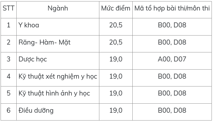 Điểm chuẩn Khoa Y - Dược - Đại học Quốc gia Hà Nội 2025 (2024, 2023, ...)