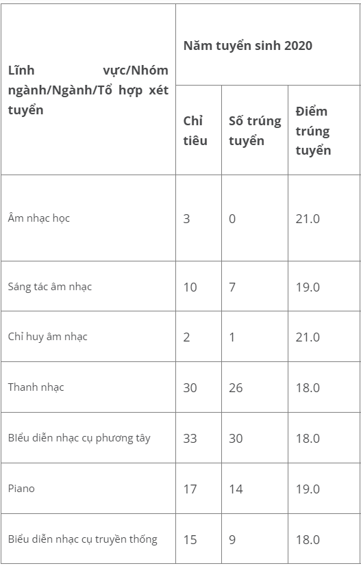 Điểm chuẩn Nhạc viện Tp. Hồ Chí Minh 2023 (chính xác nhất) | Điểm chuẩn các năm
