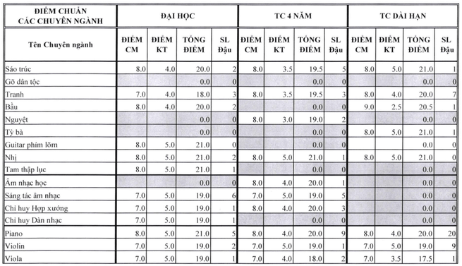 Điểm chuẩn Nhạc viện TP Hồ Chí Minh 2024 (2023, 2022, ...)