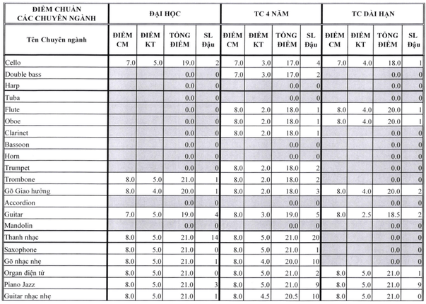 Điểm chuẩn Nhạc viện TP Hồ Chí Minh 2024 (2023, 2022, ...)