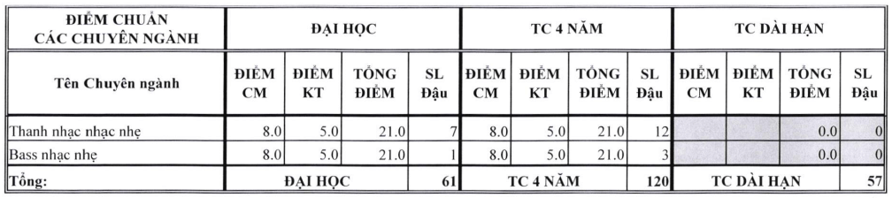 Điểm chuẩn Nhạc viện TP Hồ Chí Minh 2024 (2023, 2022, ...)