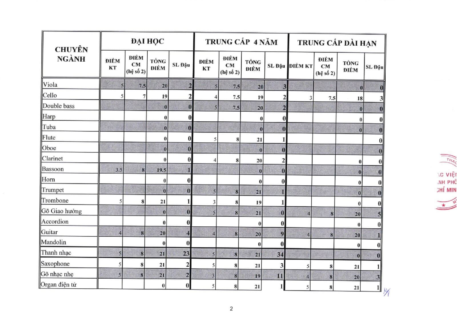 Điểm chuẩn Nhạc viện TP Hồ Chí Minh 2025 (2024, 2023, ...)