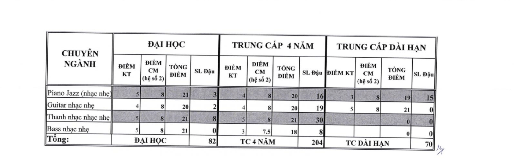 Điểm chuẩn Nhạc viện TP Hồ Chí Minh 2025 (2024, 2023, ...)