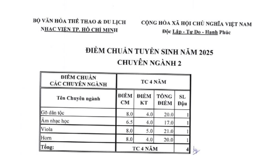 Điểm chuẩn Nhạc viện TP Hồ Chí Minh 2025 (2024, 2023, ...)