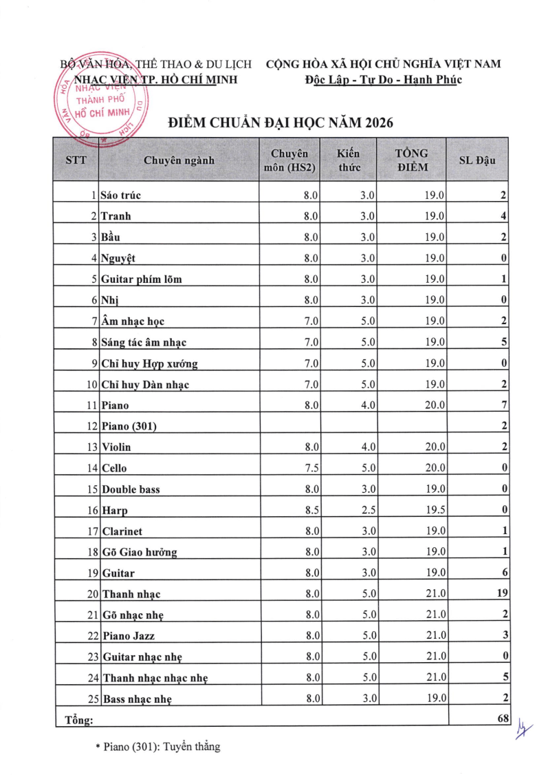 Điểm chuẩn Nhạc viện Tp.HCM HCMCONS 2026 (2025, 2024, ...)