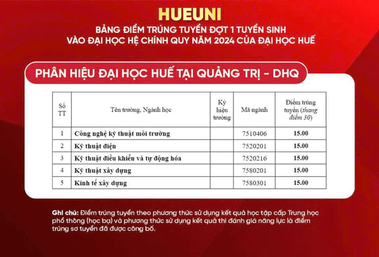 Điểm chuẩn Phân hiệu Đại học Huế tại Quảng Trị 2024 (2023, 2022, ...)