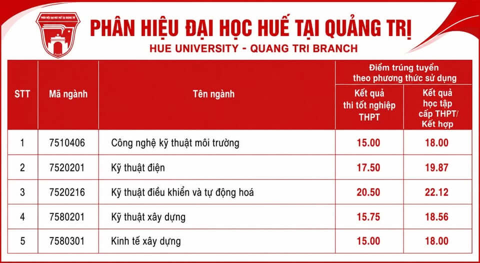Điểm chuẩn Phân hiệu Đại học Huế tại Quảng Trị QTB 2026 (2025, 2024, ...)