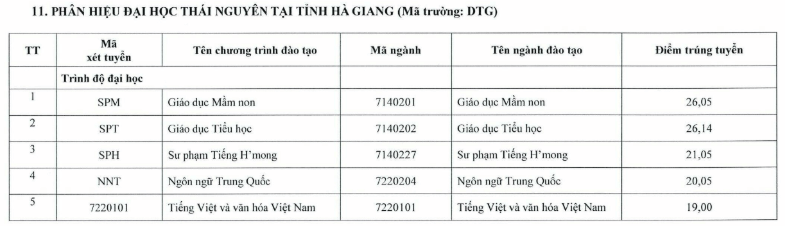 Điểm chuẩn Phân hiệu Đại học Thái nguyên tại Hà Giang 2025 (2024, 2023, ...)