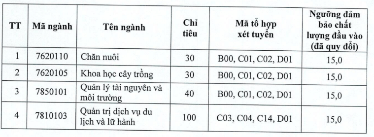 Điểm chuẩn Phân hiệu Đại học Thái Nguyên tại Lào Cai 2025 (2024, 2023, ...)