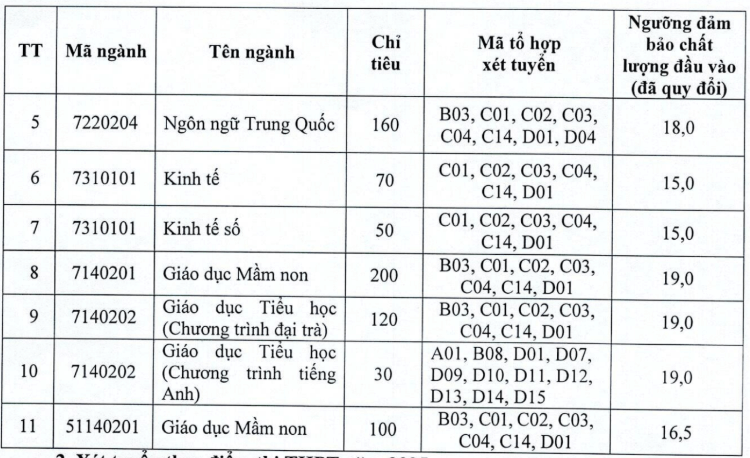Điểm chuẩn Phân hiệu Đại học Thái Nguyên tại Lào Cai 2025 (2024, 2023, ...)