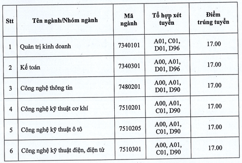 Điểm chuẩn Phân hiệu ĐH Công nghiệp TP HCM tại Quảng Ngãi 2024 (2023, 2022, ...)