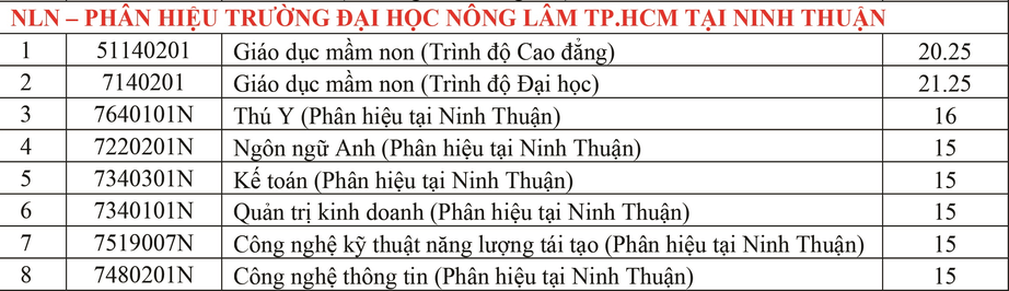 Điểm chuẩn Phân hiệu Trường Đại học nông lâm TP Hồ Chí Minh tại Ninh Thuận 2024 (2023, 2022, ...)