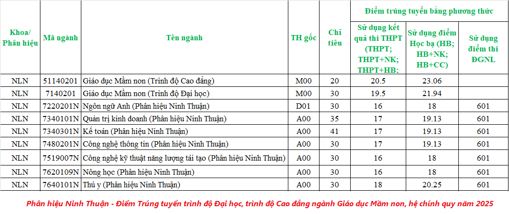Điểm chuẩn Phân hiệu Trường Đại học nông lâm TP Hồ Chí Minh tại Ninh Thuận 2025 (2024, 2023, ...)