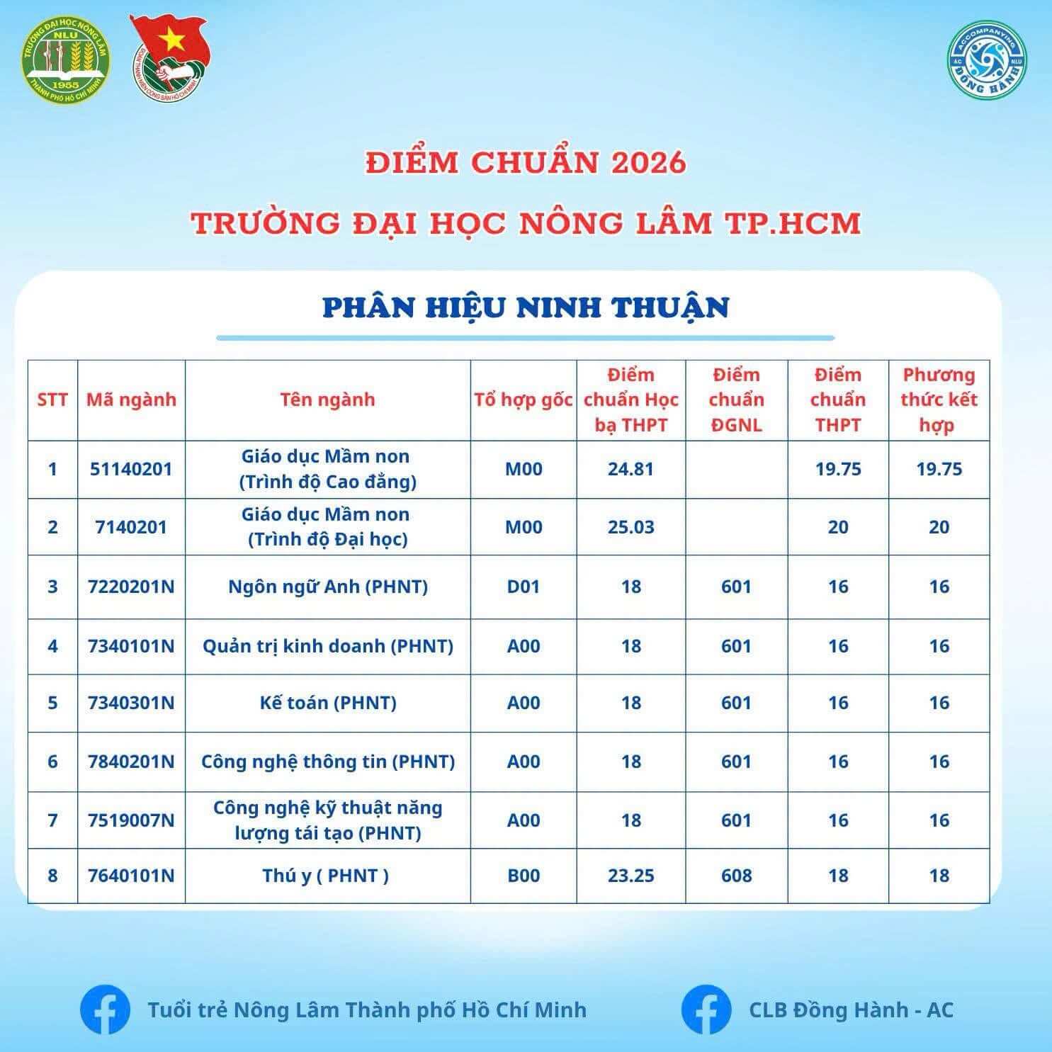 Điểm chuẩn Phân hiệu Trường Đại học nông lâm TP Hồ Chí Minh tại Ninh Thuận NLU 2026 (2025, 2024, ...)