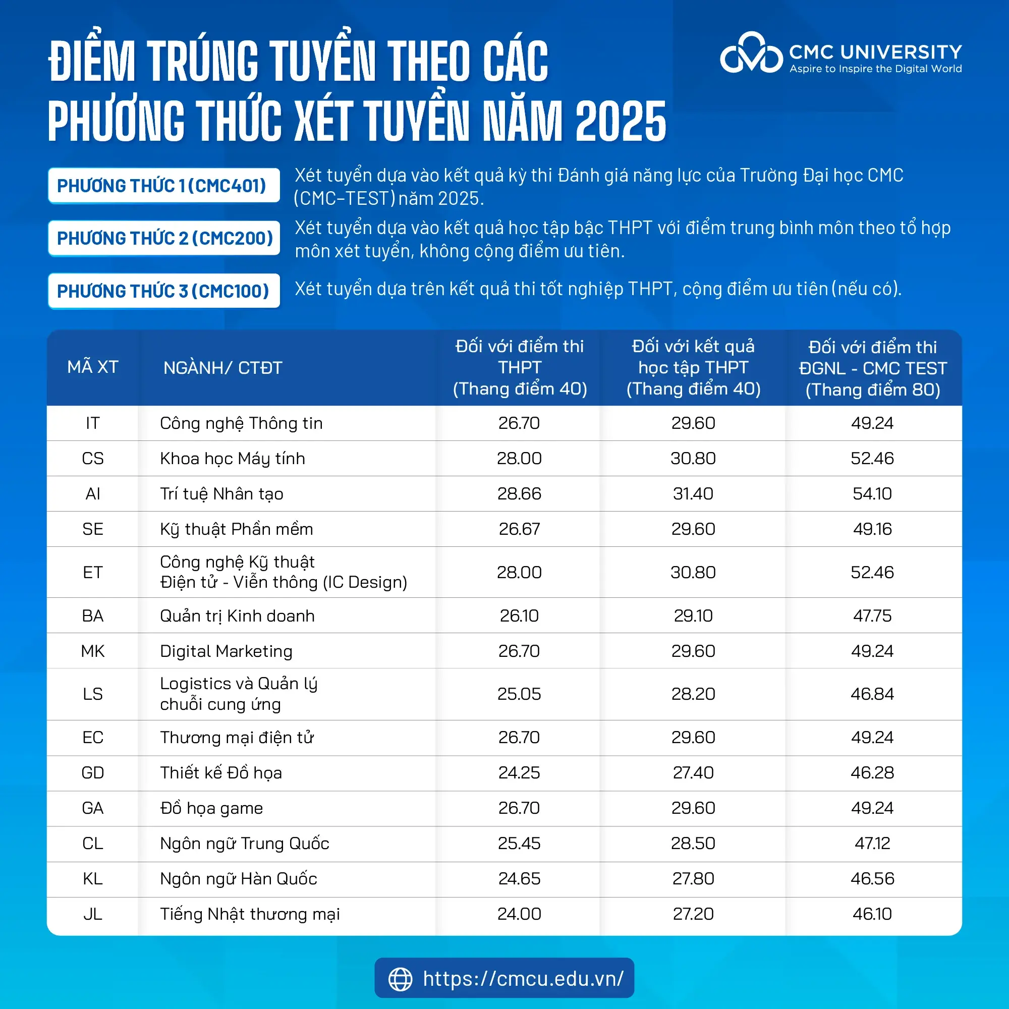 Điểm chuẩn Trường Đại học CMC 2025 (2024, 2023, ...)