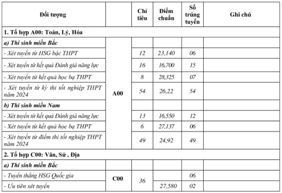 Điểm chuẩn Sĩ quan Chính trị - Đại học Chính trị 2024 (2023, 2022, ...)