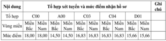 Điểm chuẩn Sĩ quan Chính trị - Đại học Chính trị 2025 (2024, 2023, ...)