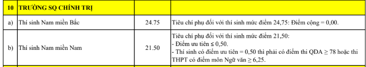 Điểm chuẩn Sĩ quan Chính trị - Đại học Chính trị POC 2026 (2025, 2024, ...)