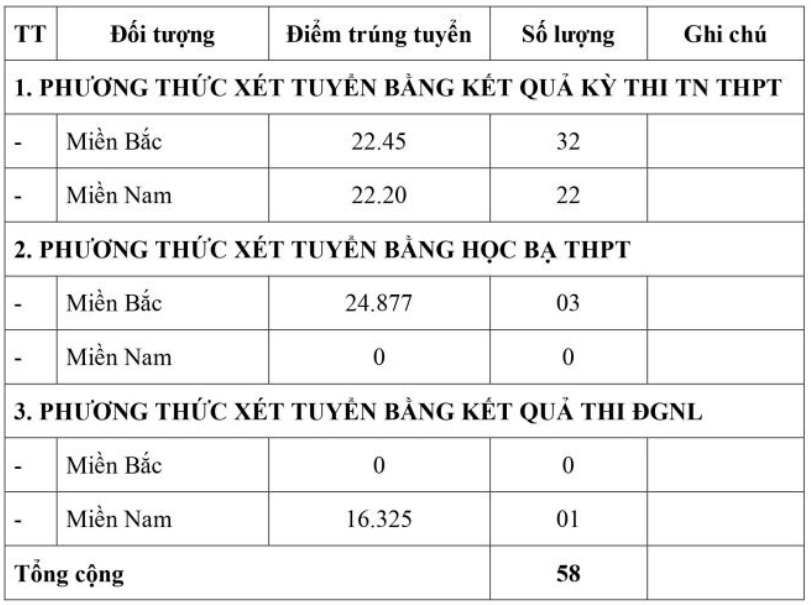 Điểm chuẩn Sĩ quan Đặc công 2024 (2023, 2022, ...)