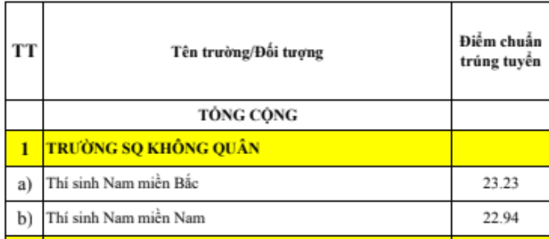 Điểm chuẩn Sĩ quan Không quân (hệ Cao đẳng) KGC 2026 (2025, 2024, ...)