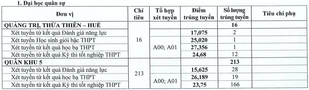 Điểm chuẩn Trường Sĩ quan Lục quân 2 - Đại học Nguyễn Huệ 2024 (2023, 2022, ...)