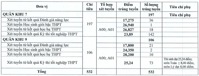 Điểm chuẩn Trường Sĩ quan Lục quân 2 - Đại học Nguyễn Huệ 2024 (2023, 2022, ...)