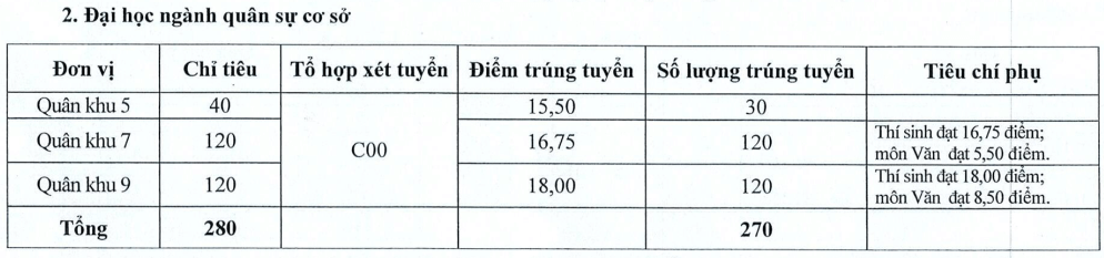 Điểm chuẩn Trường Sĩ quan Lục quân 2 - Đại học Nguyễn Huệ 2024 (2023, 2022, ...)