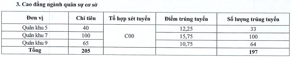 Điểm chuẩn Trường Sĩ quan Lục quân 2 - Đại học Nguyễn Huệ 2024 (2023, 2022, ...)