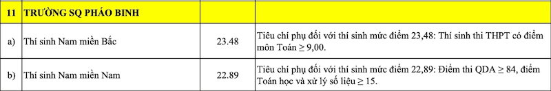 Điểm chuẩn Sĩ quan Pháo binh SQPB 2026 (2025, 2024, ...)