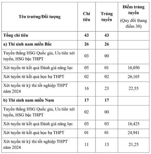 Điểm chuẩn Trường sĩ quan Phòng hoá 2024 (2023, 2022, ...)