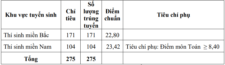 Điểm chuẩn Đại học thông tin liên lạc (Trường Sĩ quan Thông tin) 2024 (2023, 2022, ...)