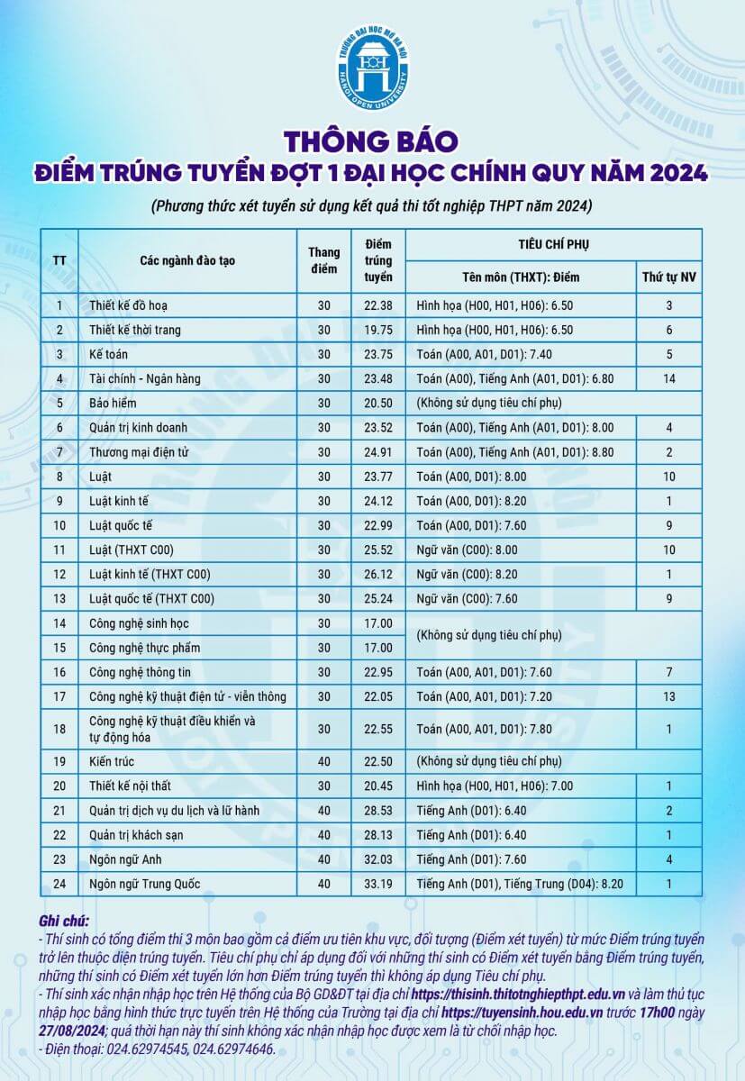 Điểm chuẩn Viện Đại học Mở Hà Nội 2024 (2023, 2022, ...)