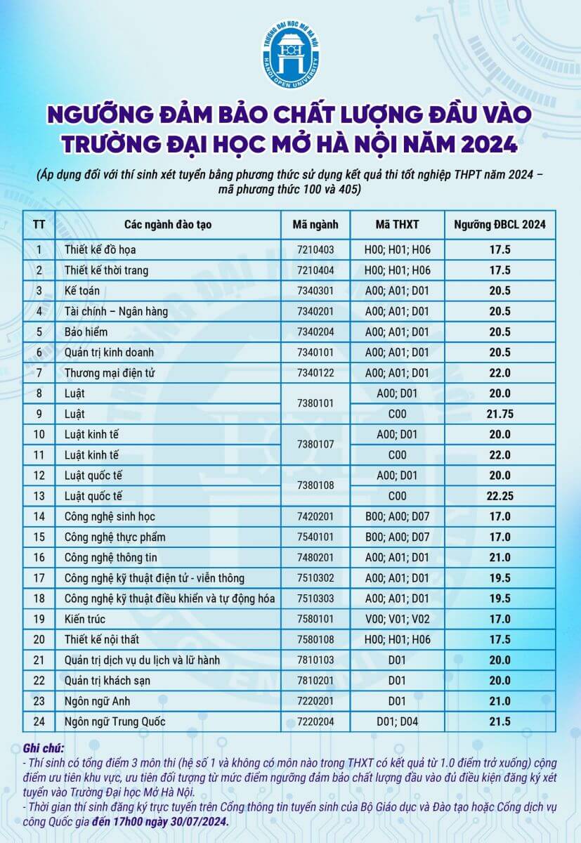 Điểm chuẩn Viện Đại học Mở Hà Nội 2024 (2023, 2022, ...)