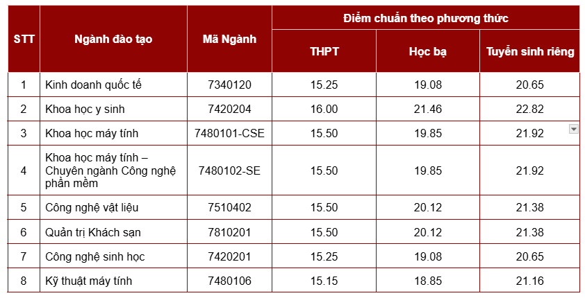 Điểm chuẩn Viện nghiên cứu và Đào tạo Việt - Anh - Đại học Đà Nẵng 2025 (2024, 2023, ...)