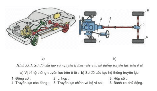 Lý thuyết Công nghệ 11 Bài 33: Động cơ đốt trong dùng cho ô tô hay, ngắn gọn