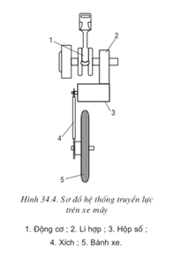 Lý thuyết Công nghệ 11 Bài 34: Động cơ đốt trong dùng cho xe máy hay, ngắn gọn