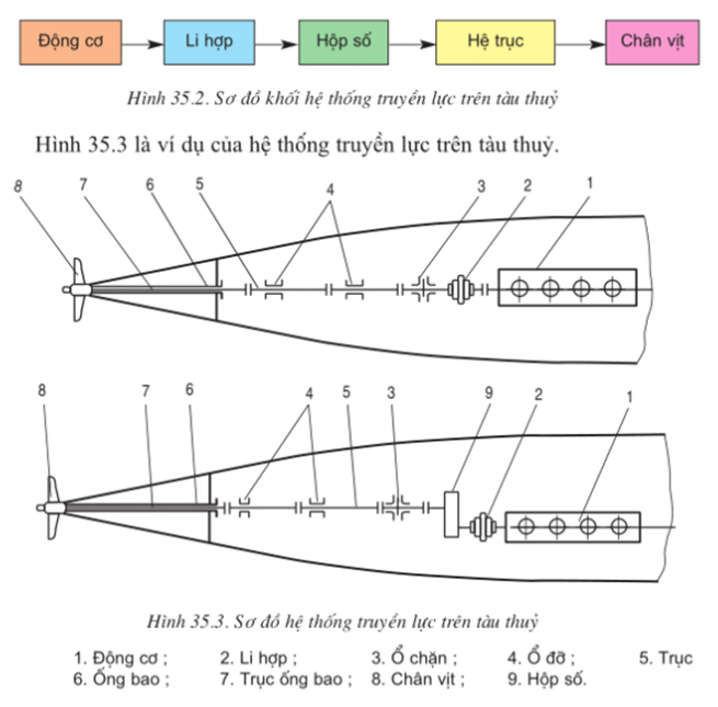 Lý thuyết Công nghệ 11 Bài 35: Động cơ đốt trong dùng cho tàu thủy (hay, chi tiết)