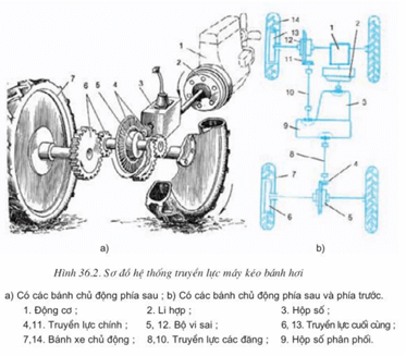 Lý thuyết Công nghệ 11 Bài 36: Động cơ đốt trong dùng cho máy nông nghiệp (hay, chi tiết)