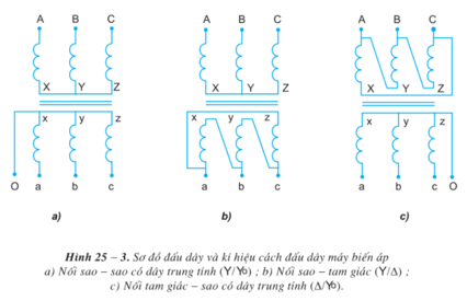 Lý thuyết Công nghệ 12 Bài 25: Máy điện xoay chiều ba pha - Máy biến áp ba pha hay, ngắn gọn