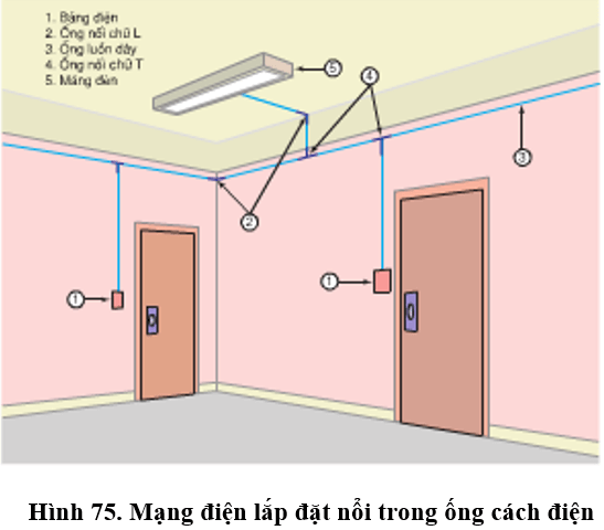 Lý thuyết Công nghệ 9 Bài 11: Lắp đặt dây dẫn của mạng điện trong nhà (hay, chi tiết)
