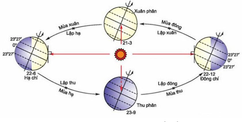Lý thuyết Địa Lí 10 Bài 6: Hệ quả chuyển động xung quanh Mặt Trời của Trái Đất | Lý thuyết Địa Lí 10 ngắn gọn