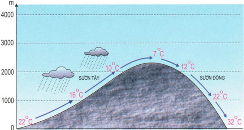 Lý thuyết Địa Lí 10 Bài 12: Sự phân bố khí áp. Một số loại gió chính - Lý thuyết Địa Lí 10 đầy đủ nhất