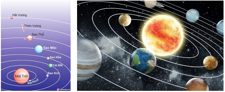 Lý thuyết Địa Lí 10 Bài 5: Vũ Trụ. Hệ Mặt Trời và Trái Đất. Hệ quả của chuyển động tự quay quanh trục của Trái Đất - Lý thuyết Địa Lí 10 đầy đủ nhất