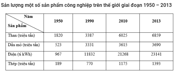 Trắc nghiệm Địa Lí 10 Bài 31 có đáp án năm 2021 mới nhất