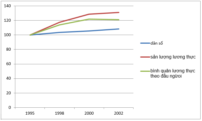 Biểu đồ tốc độ tăng dân số, sản lượng lương thực và bình quân lương thực theo đầu người ở đồng bằng sông Hồng giai đoạn 1995 – 2002 (%)