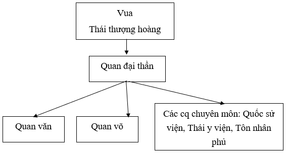 Lý thuyết Lịch Sử 7 Bài 13: Nước Đại Việt ở thế kỉ XIII hay, chi tiết