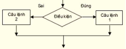 Bài 9: Cấu trúc rẽ nhánh | Tin học 11 C++