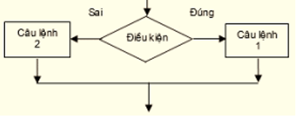 Bài 9: Cấu trúc rẽ nhánh | Tin học 11 C++