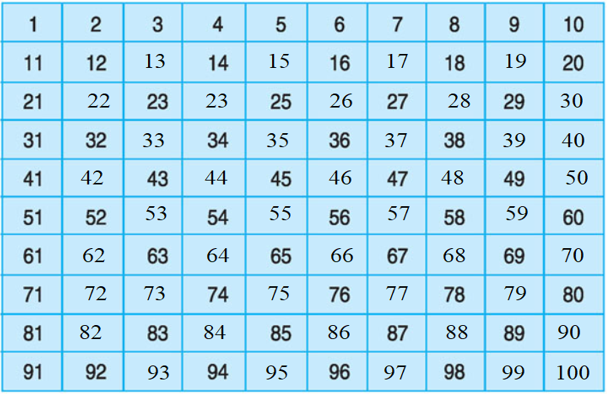 Toán lớp 1: Bảng các số từ 1 đến 100 (trang 145) | Hay nhất Giải bài tập Toán 1