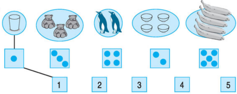 Toán lớp 1: Các số 1, 2, 3, 4, 5 (trang 15) | Hay nhất Giải bài tập Toán 1